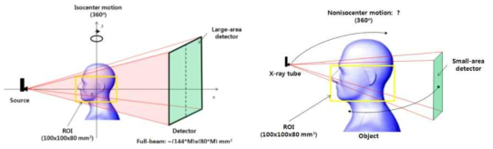 CT 및 small area 센서 기반 다중초첨 PT 영상을 구현할 수 있는 구동시퀀스 비교