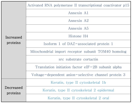 Common proteins in between CT-26 and B16F10 cells