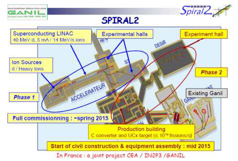 The SPIRAL2 project is an extension of the GANIL facility