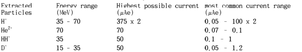 ARRONAX cyclotron characteristics