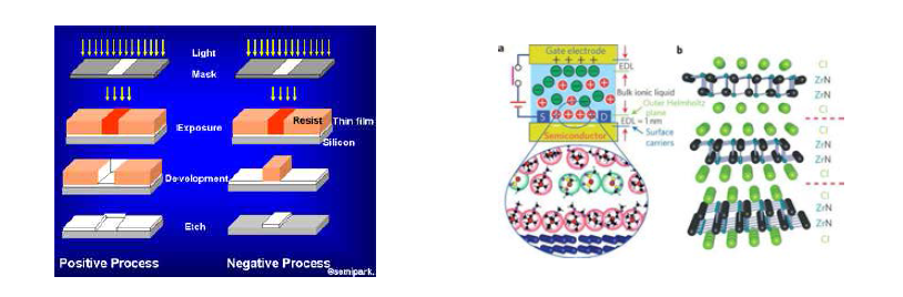 Lithography 과정과 Liquid-gated interface superconductivity