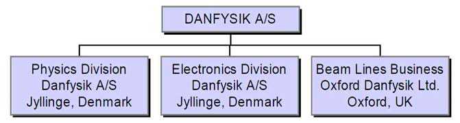 Danfysik 운영 조직도