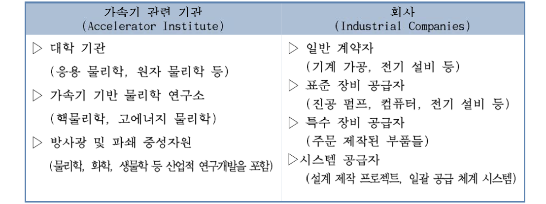 관련 기관 및 회사에 따른 분류