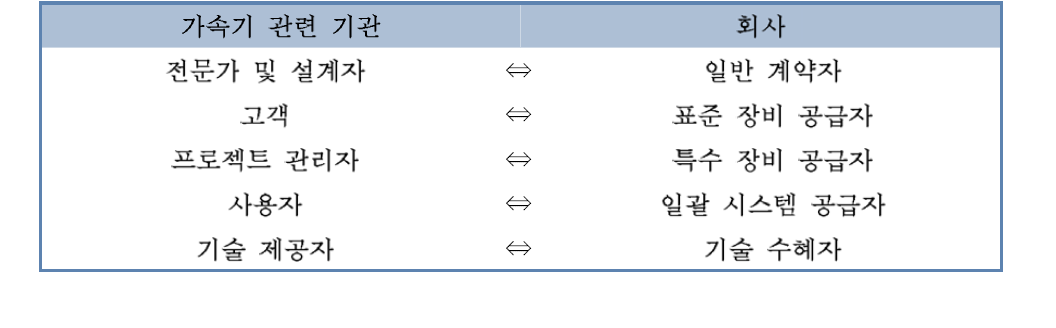 관련기관 회사 상호 관계