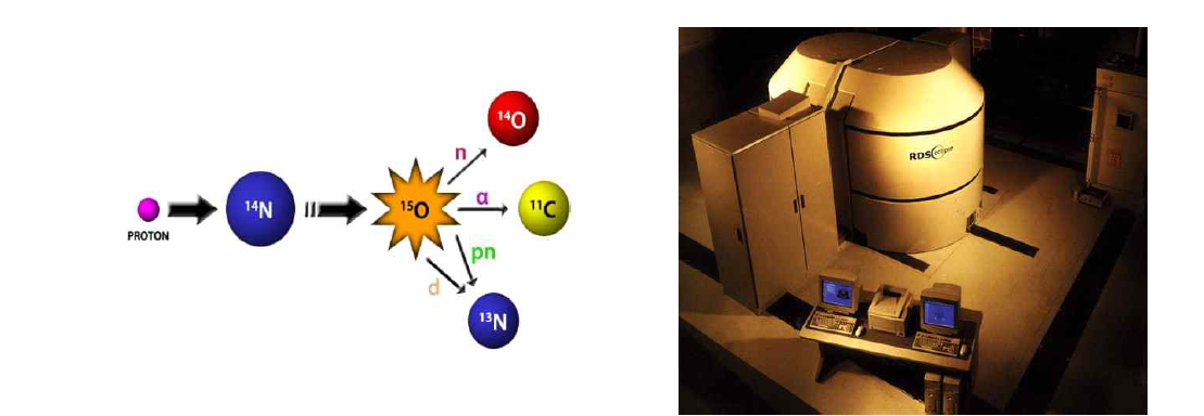 방사선 동위원소 생산 예와 방사선 동위원소 생산용 사이클로트론