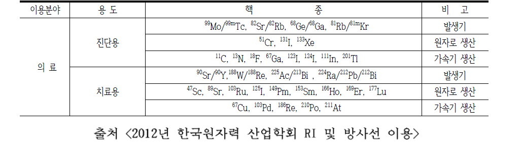 의료용 RI 핵종 분류