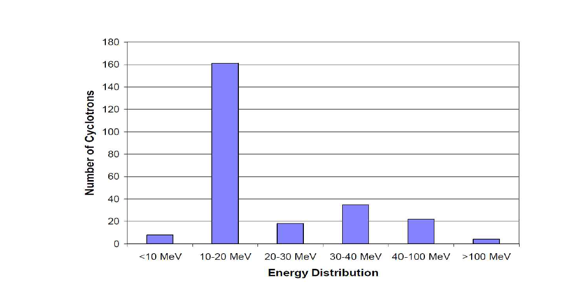에너지에 따른 사이클로트론 분포 IAEA 리포트