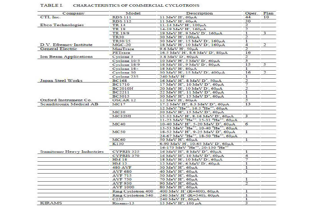 상업적인 사이클로트론 세부 사항 IAEA 리포트
