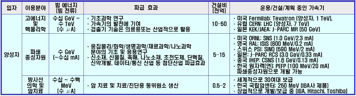 양성자 이용 및 파급효과