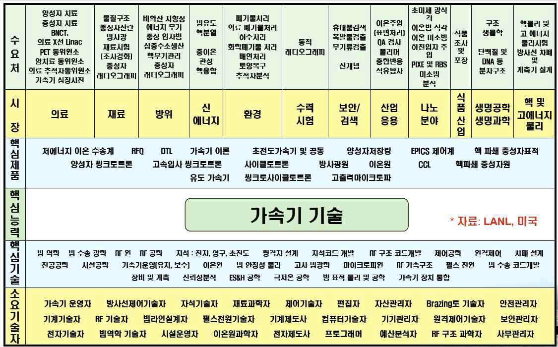 양성자 가속기 기반 기술 개발 및 응용