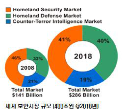 세계보안시장 규모