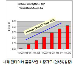 세계 컨테이너 물류보안 시장규모