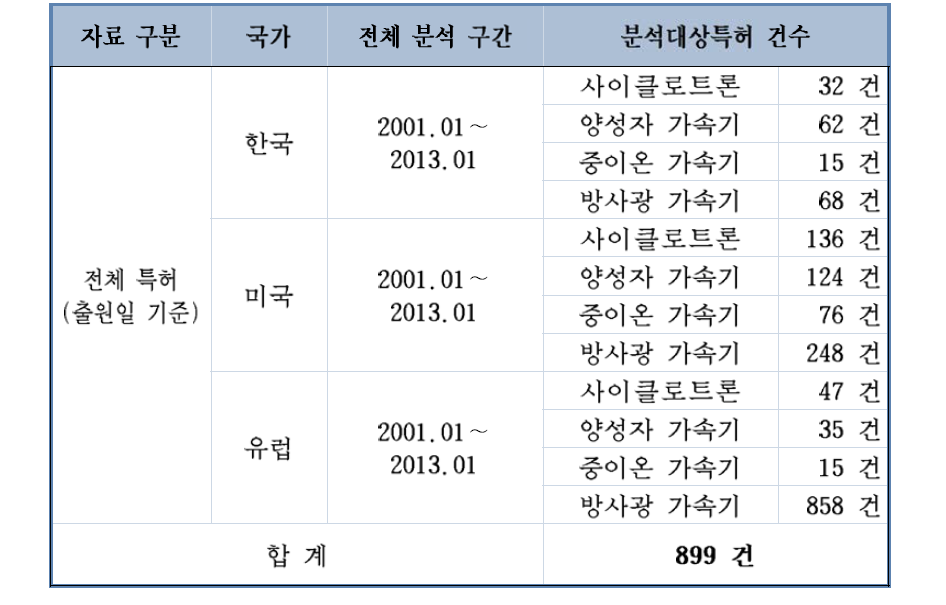 국가별 분석구간 및 특허건수