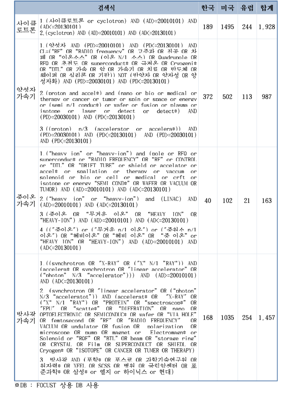 가속기 및 국가별 검색식