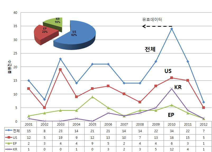 사이클로트론기술 분야의 국가별 점유율 및 특허출원 추이