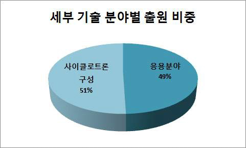 사이클로트론 분야별 출원 비중