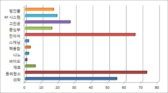 전체 세부 기술 분야별 출원 동향