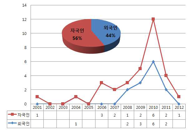 한국특허에서의 내외국인 출원 동향