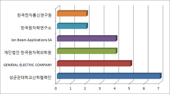 한국특허에서의 주요 출원 동향