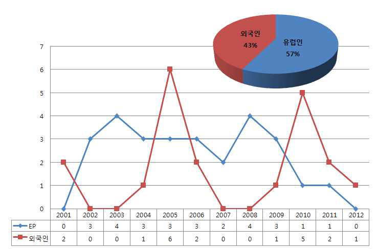 유럽특허에서의 내외국인 출원 동향