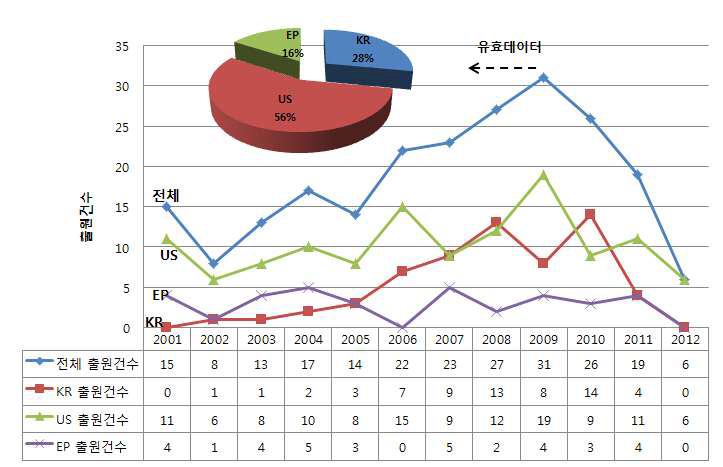 양성자 가속기기술 분야의 국가별 점유율 및 특허출원 추이