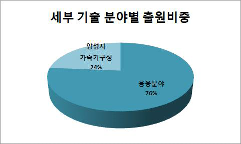 양성자 가속기 분야별 출원 비중