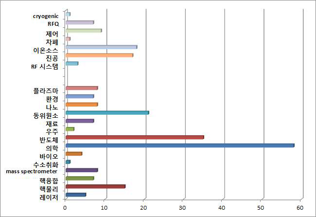 전체 세부 기술 분야별 출원 동향