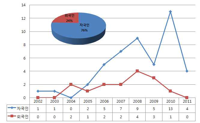 한국특허에서의 내외국인 출원 동향