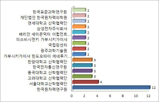 한국특허에서의 주요 출원 동향