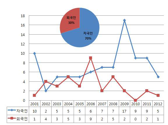 미국특허에서의 내외국인 출원 동향