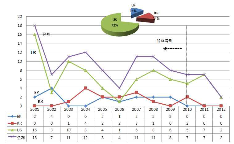 중이온 가속기 기술 분야의 국가별 점유율 및 특허출원 추이