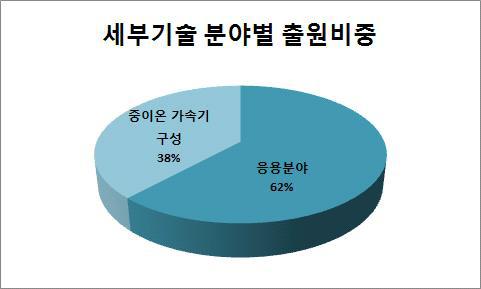 중이온 가속기 분야별 출원 비중