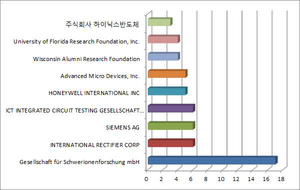 주요 출원인 전체 동향