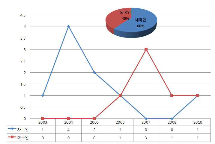 한국특허에서의 내외국인 출원 동향