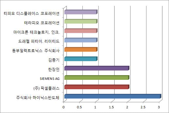 한국특허에서의 주요 출원 동향