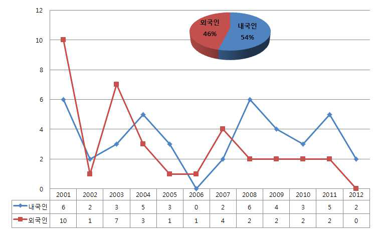 미국특허에서의 내외국인 출원 동향