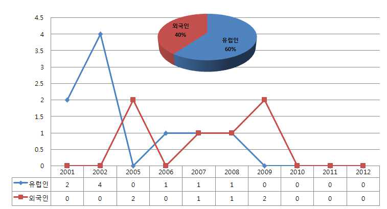 유럽특허에서의 내외국인 출원 동향