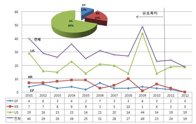 방사광 가속기 기술 분야의 국가별 점유율 및 특허출원 추이