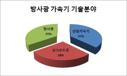 방사광 가속기 기술 출원 동향