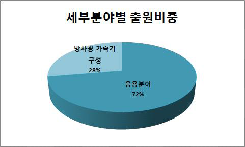 방사광 가속기 분야별 출원 비중