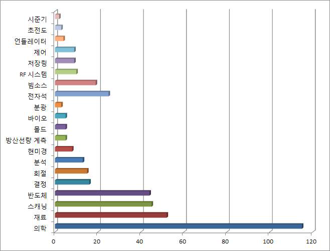 전체 세부 기술 분야별 출원동향