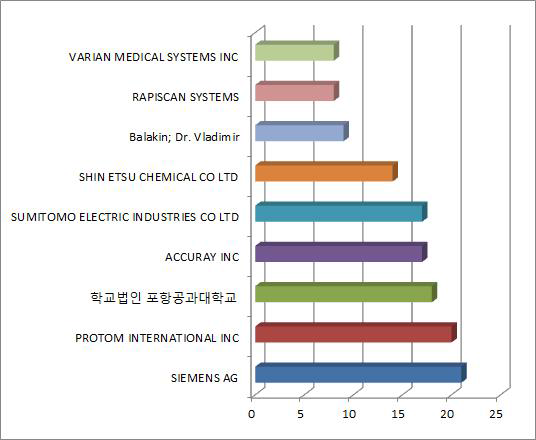 주요 출원인 전체 동향