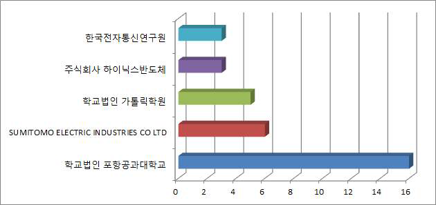 한국특허에서의 주요 출원 동향