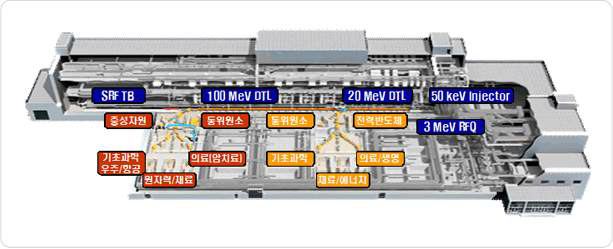 100MeV 선형 양성자가속기 개념도