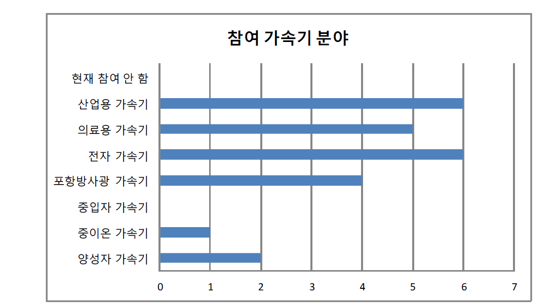 산업체참여 가속기 사업 분야