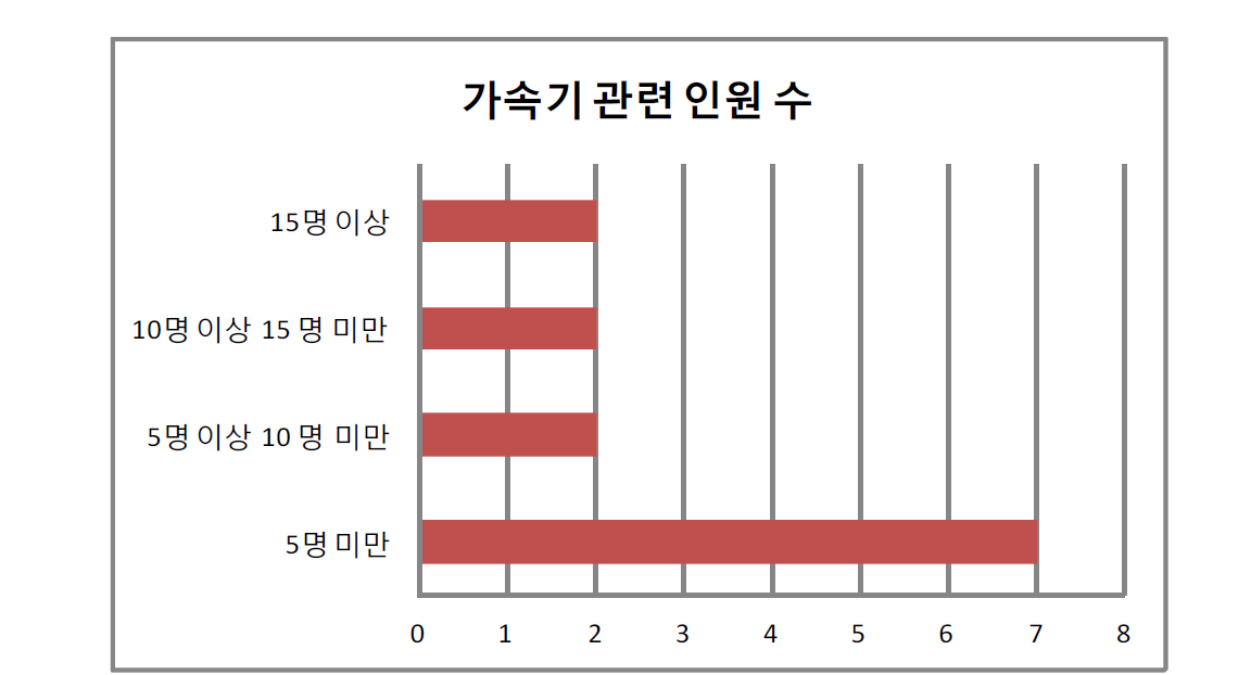 산업체 가속기관련 인원수