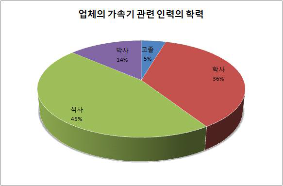 산업체의 가속기 관련 인력의 학력