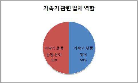 가속기 관련 업체의 역할