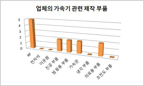 업체의 가속기 관련 제작부품