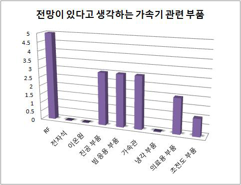 산업체가 전망하는 가속기 관련부품